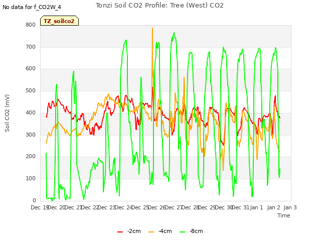 plot of Tonzi Soil CO2 Profile: Tree (West) CO2