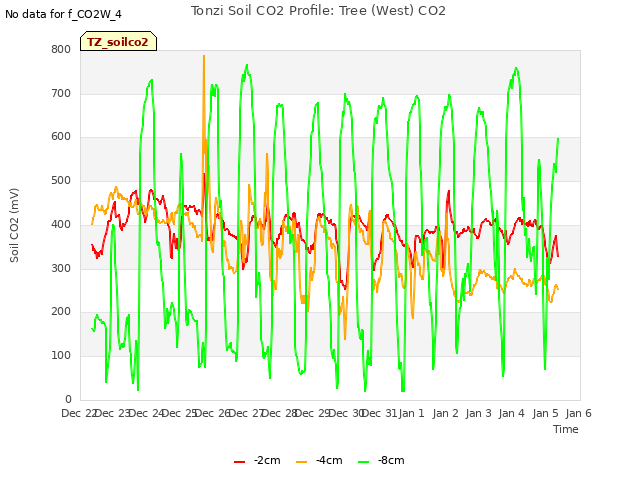 plot of Tonzi Soil CO2 Profile: Tree (West) CO2