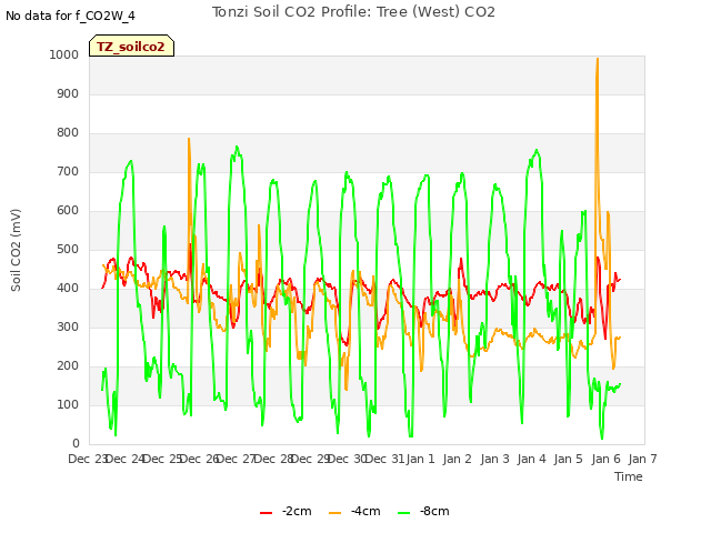 plot of Tonzi Soil CO2 Profile: Tree (West) CO2