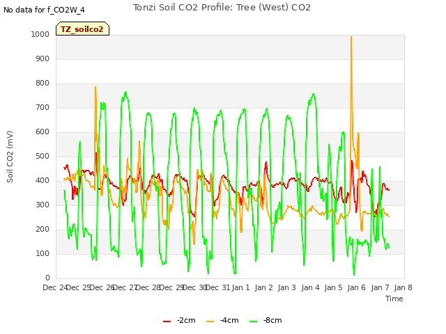 plot of Tonzi Soil CO2 Profile: Tree (West) CO2