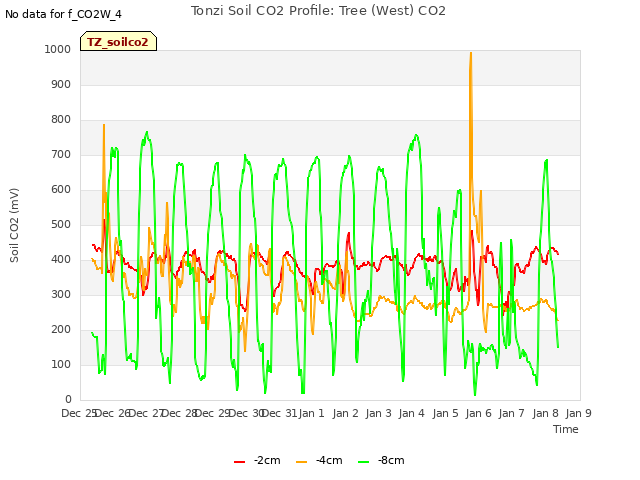 plot of Tonzi Soil CO2 Profile: Tree (West) CO2