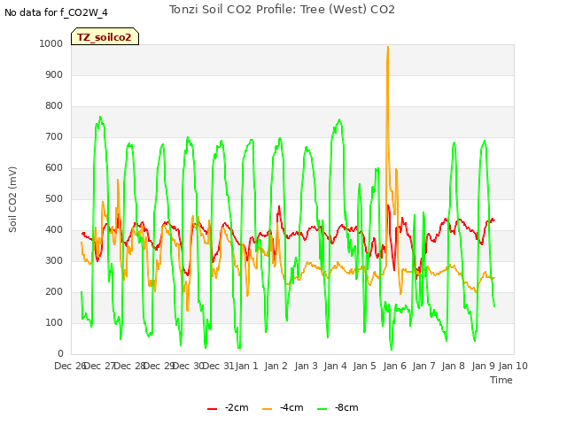 plot of Tonzi Soil CO2 Profile: Tree (West) CO2