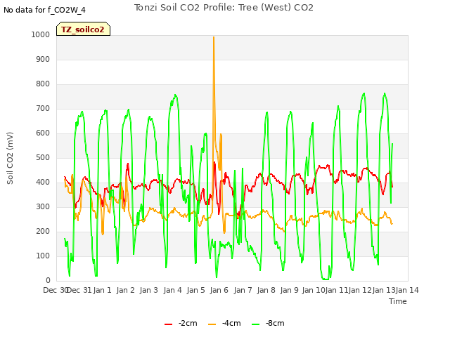 plot of Tonzi Soil CO2 Profile: Tree (West) CO2