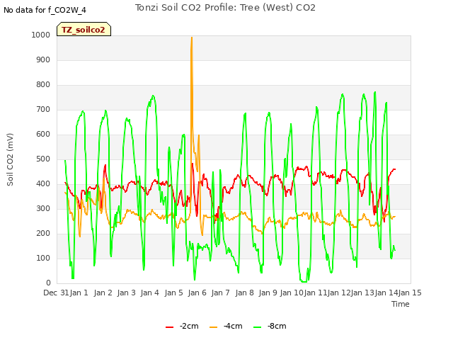 plot of Tonzi Soil CO2 Profile: Tree (West) CO2