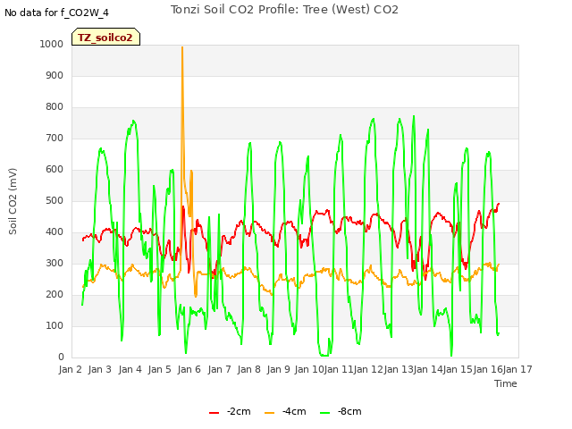 plot of Tonzi Soil CO2 Profile: Tree (West) CO2