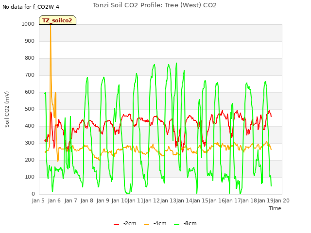 plot of Tonzi Soil CO2 Profile: Tree (West) CO2