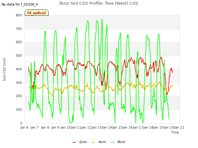 plot of Tonzi Soil CO2 Profile: Tree (West) CO2