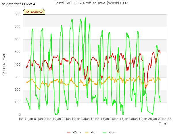 plot of Tonzi Soil CO2 Profile: Tree (West) CO2