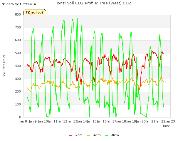 plot of Tonzi Soil CO2 Profile: Tree (West) CO2