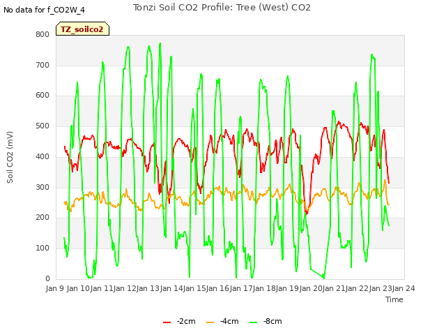 plot of Tonzi Soil CO2 Profile: Tree (West) CO2