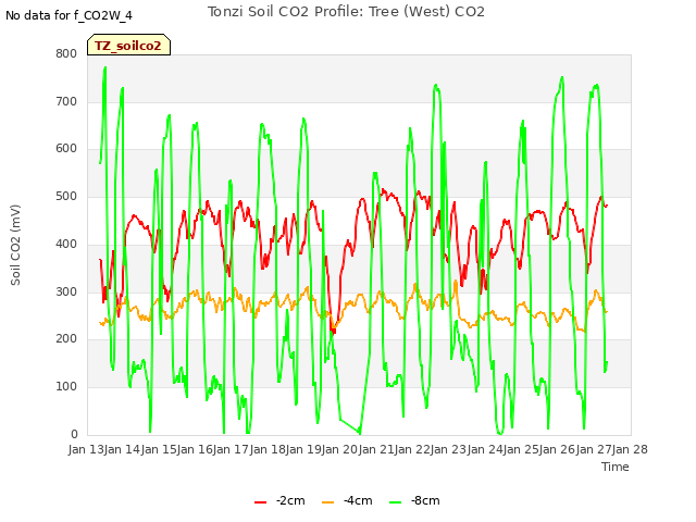 plot of Tonzi Soil CO2 Profile: Tree (West) CO2