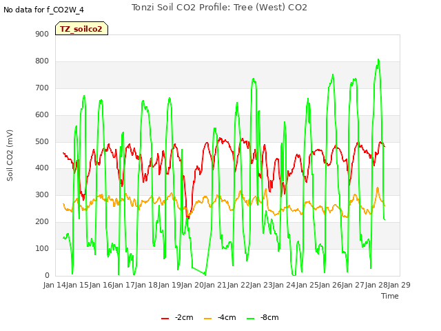 plot of Tonzi Soil CO2 Profile: Tree (West) CO2