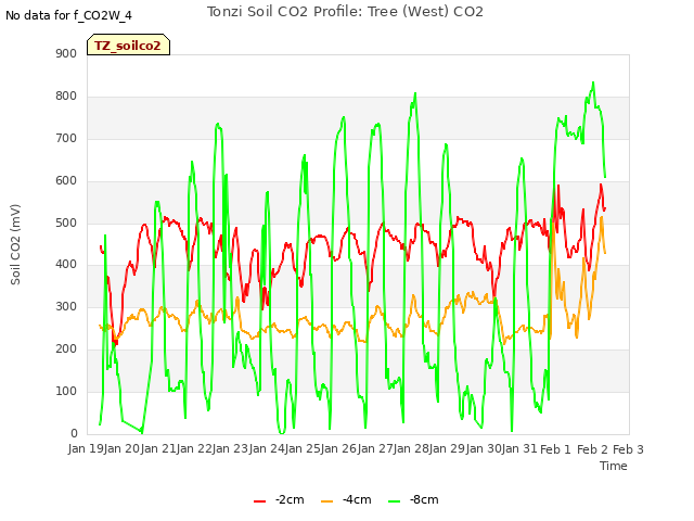plot of Tonzi Soil CO2 Profile: Tree (West) CO2