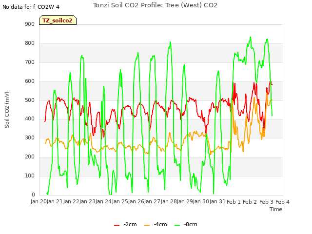 plot of Tonzi Soil CO2 Profile: Tree (West) CO2