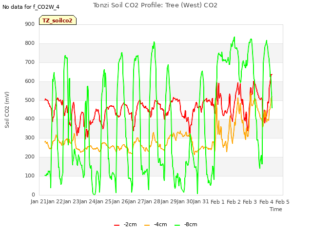 plot of Tonzi Soil CO2 Profile: Tree (West) CO2