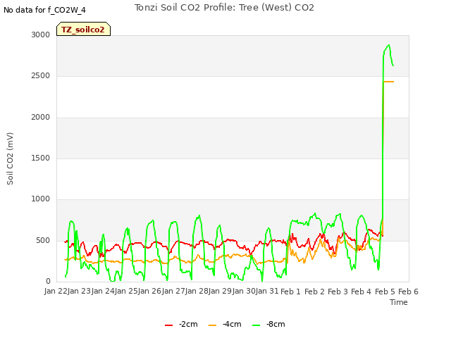 plot of Tonzi Soil CO2 Profile: Tree (West) CO2