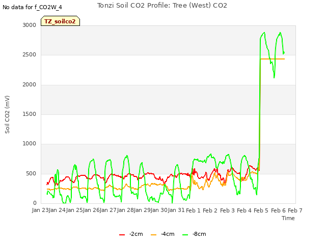 plot of Tonzi Soil CO2 Profile: Tree (West) CO2