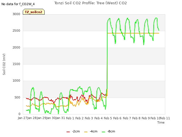 plot of Tonzi Soil CO2 Profile: Tree (West) CO2