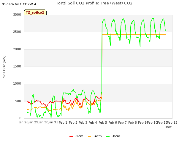 plot of Tonzi Soil CO2 Profile: Tree (West) CO2