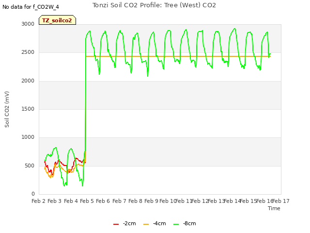 plot of Tonzi Soil CO2 Profile: Tree (West) CO2