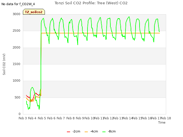 plot of Tonzi Soil CO2 Profile: Tree (West) CO2