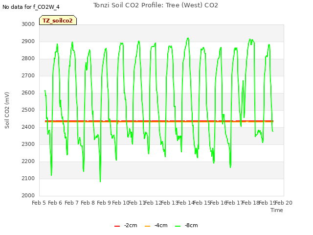 plot of Tonzi Soil CO2 Profile: Tree (West) CO2