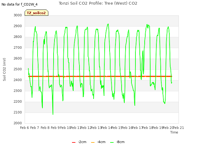 plot of Tonzi Soil CO2 Profile: Tree (West) CO2