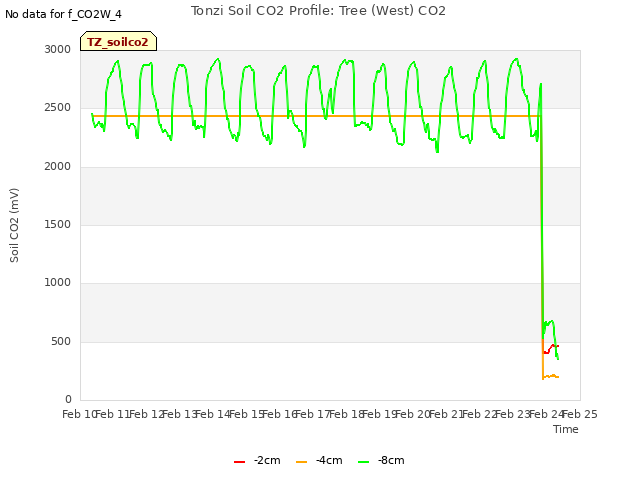 plot of Tonzi Soil CO2 Profile: Tree (West) CO2