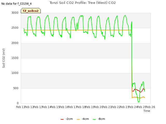 plot of Tonzi Soil CO2 Profile: Tree (West) CO2