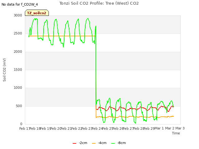 plot of Tonzi Soil CO2 Profile: Tree (West) CO2