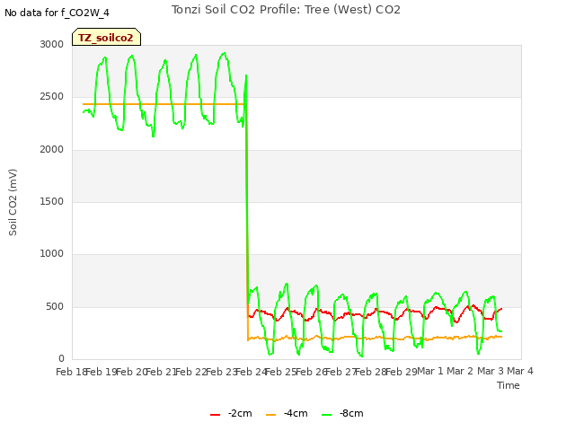plot of Tonzi Soil CO2 Profile: Tree (West) CO2
