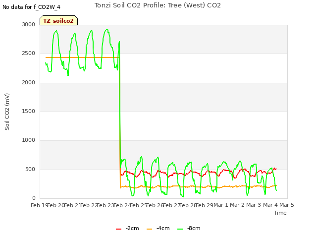 plot of Tonzi Soil CO2 Profile: Tree (West) CO2