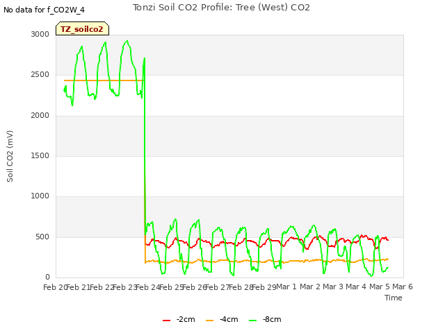 plot of Tonzi Soil CO2 Profile: Tree (West) CO2