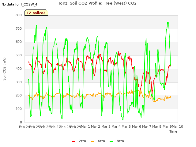 plot of Tonzi Soil CO2 Profile: Tree (West) CO2