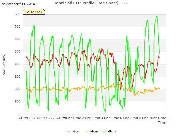 plot of Tonzi Soil CO2 Profile: Tree (West) CO2