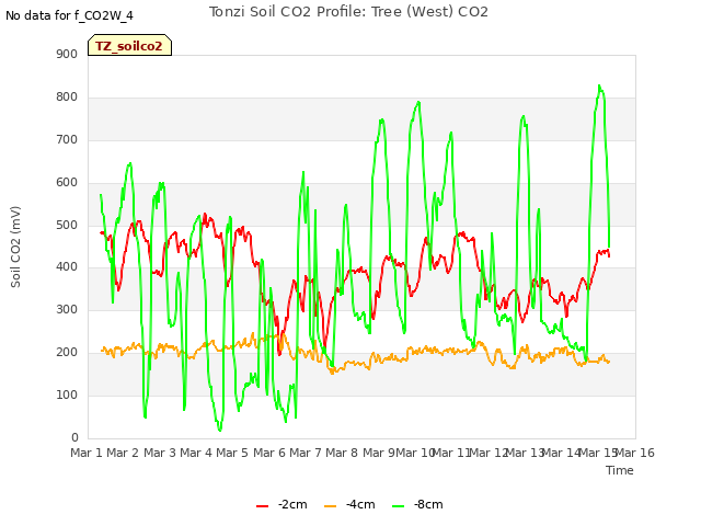 plot of Tonzi Soil CO2 Profile: Tree (West) CO2