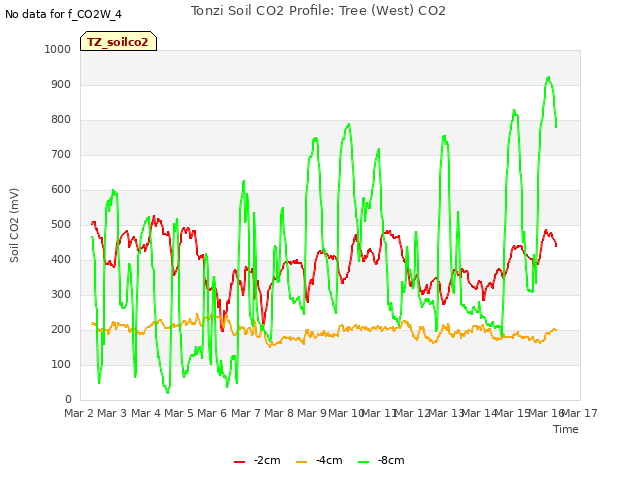 plot of Tonzi Soil CO2 Profile: Tree (West) CO2