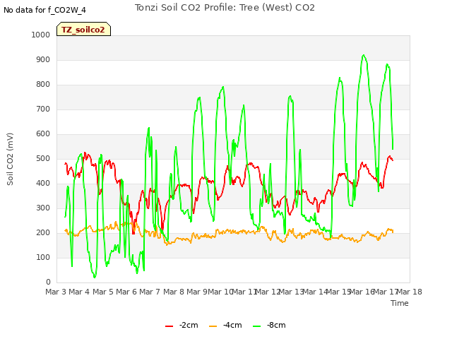 plot of Tonzi Soil CO2 Profile: Tree (West) CO2