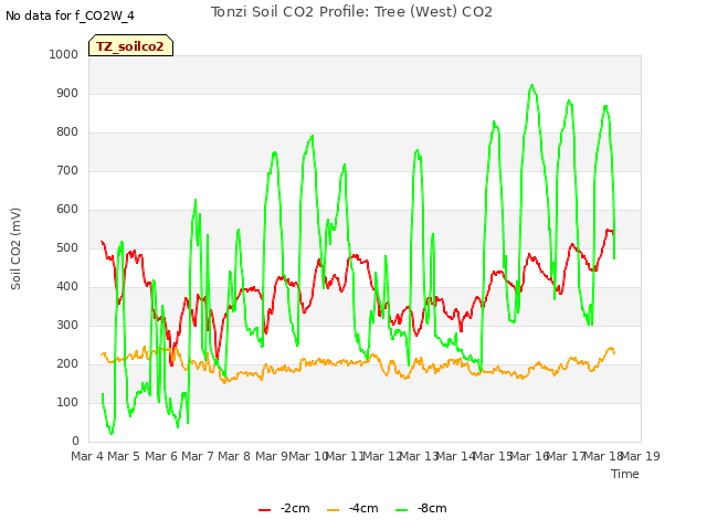 plot of Tonzi Soil CO2 Profile: Tree (West) CO2