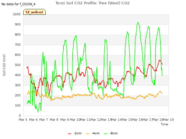 plot of Tonzi Soil CO2 Profile: Tree (West) CO2