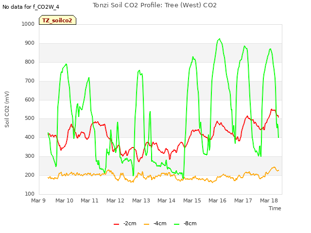 plot of Tonzi Soil CO2 Profile: Tree (West) CO2