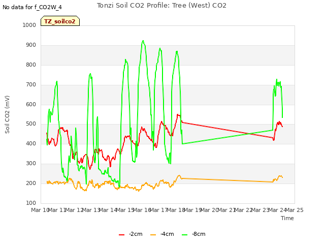 plot of Tonzi Soil CO2 Profile: Tree (West) CO2