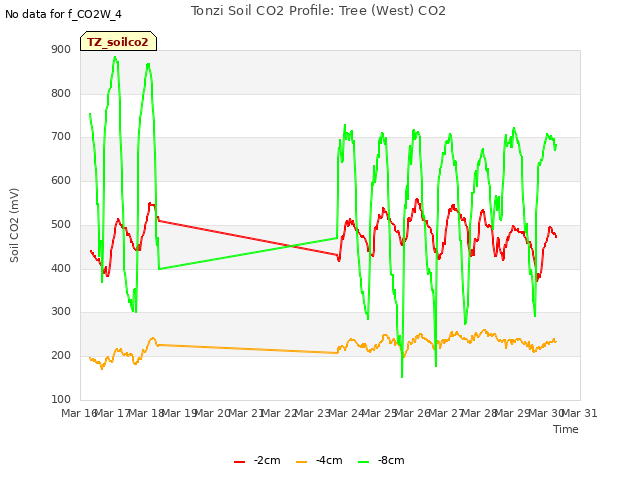 plot of Tonzi Soil CO2 Profile: Tree (West) CO2