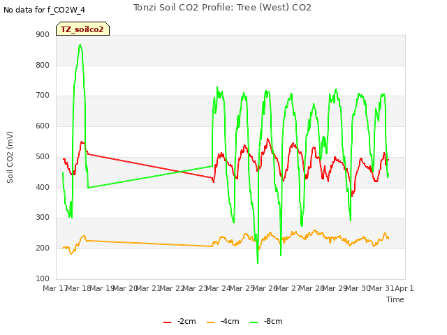 plot of Tonzi Soil CO2 Profile: Tree (West) CO2