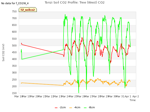 plot of Tonzi Soil CO2 Profile: Tree (West) CO2