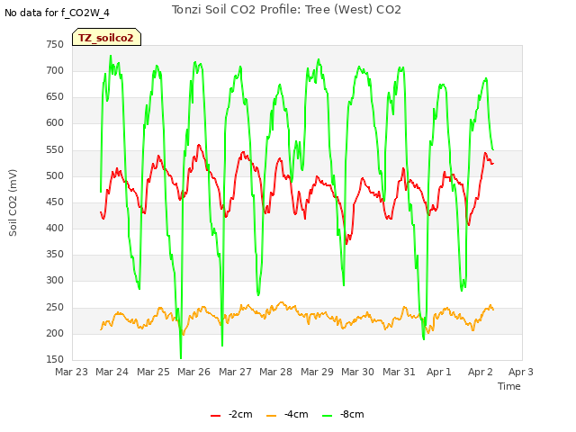 plot of Tonzi Soil CO2 Profile: Tree (West) CO2