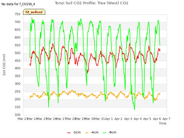 plot of Tonzi Soil CO2 Profile: Tree (West) CO2