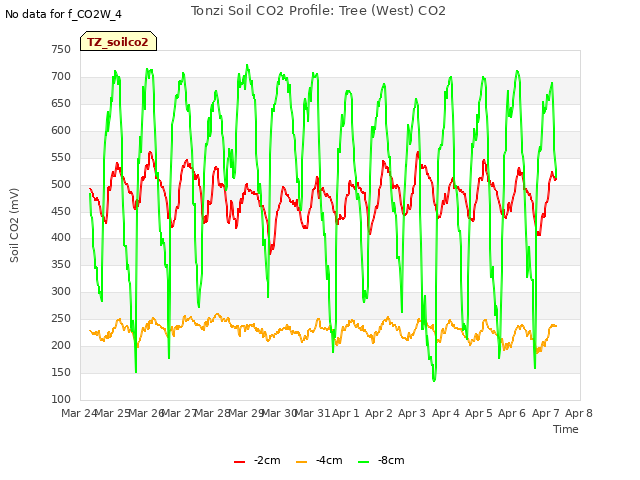 plot of Tonzi Soil CO2 Profile: Tree (West) CO2
