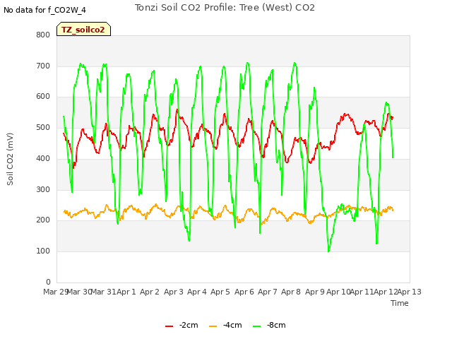 plot of Tonzi Soil CO2 Profile: Tree (West) CO2