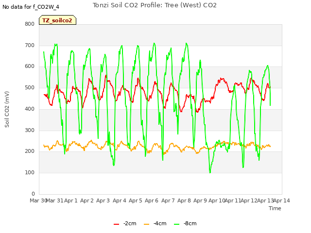 plot of Tonzi Soil CO2 Profile: Tree (West) CO2